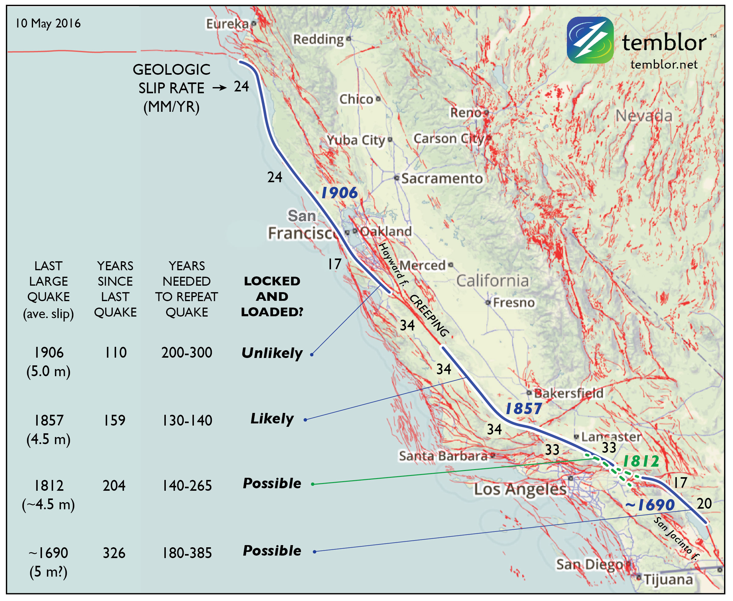 The San Andreas (blue) is only the most prominent element of the 350 km (200 mi) wide plate boundary. Because ruptures do not repeat—either in their slip or their inter-event time—it’s essential to emphasize that these assessments are crude. Further, the uncertainties shown here reflect only the variation in slip rate along the fault. The rates are from Parsons et al. (2014), the 1857 and 1906 average slip are from Sieh (1978) and Song et al. (2008) respectively. The 1812 slip is a model by Lozos (2016), and the 1690 slip is simply a default estimate.