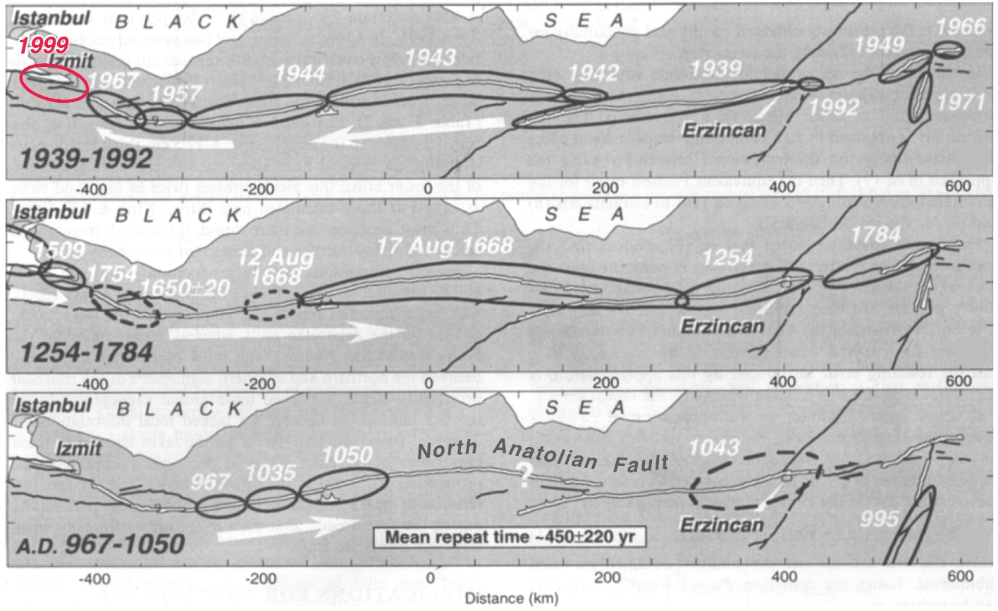 This figure of North Anatolian fault quakes is from Stein et al. (1997), updated for the 1999 Mw=7.6 Izmit quake, with the white arrows giving the direction of cascading quakes. Even though 1939-1999 saw nearly the entire 1,000 km long fault rupture in a largely western falling-domino sequence, the earlier record is quite different. When we examined the inter-event times (the time between quakes at each point along the fault), we found it to be 450±220 years. Not only was the variation great—50% of the time between quakes—but the propagation direction was also variable.