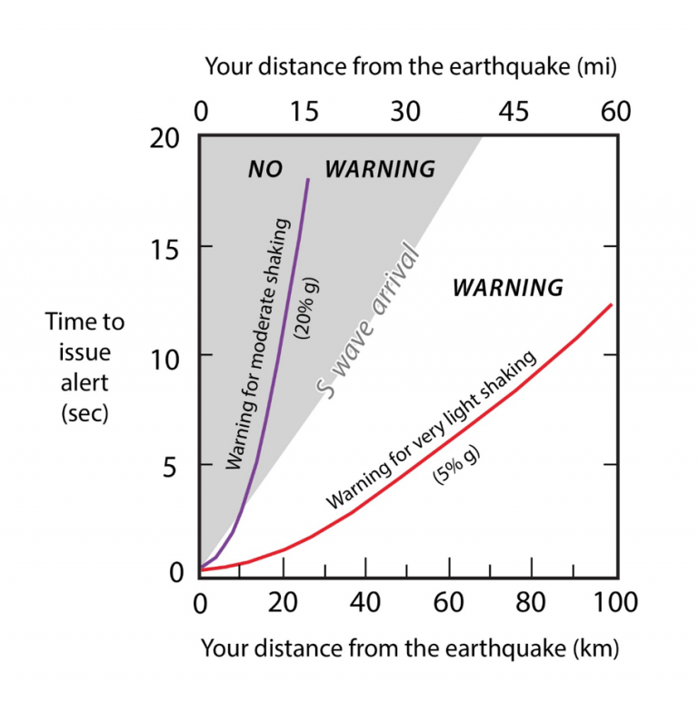 Earthquake Early Warning Early and often, or possibly late?