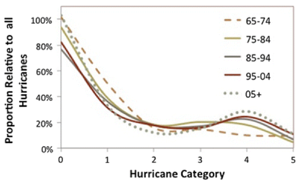 hurricane-intensity