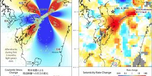 Figure 2. (Left panel) Coulomb stress imparted by the 2016 Kumamoto earthquake sequence to the surrounding crust as a result of the combined Mw=6.0 and Mw=7.0 shocks. This figure was originally posted in a Temblor blog (Stein and Toda, 2016). Regions in which strike-slip faults are brought closer to failure are red (‘stress trigger zones’); regions now inhibited from failure are blue (‘stress shadows’). Aftershocks during first three months (translucent green dots) generally lie in regions brought closer to failure. The January 3 event (yellow star) is located in one of the stress trigger zones. (Right panel) Seismicity rate change between before (2009/01/01-2016/04/14) and after (2016/04/14-2019/01/02) the 2016 Kumamoto earthquake sequence. Red areas ‘turned on’ after the 2016 mainshock; blue areas ‘shut down.’