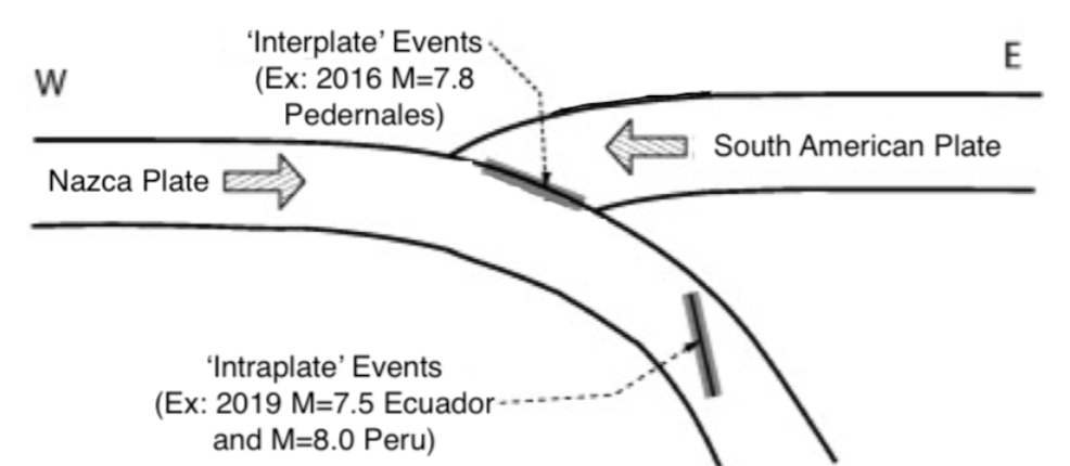 Esta figura, modificada a partir de Leyton et al., 2009, presenta la diferencia entre eventos interplaca, que ocurren entre dos placas, y eventos intraplaca, como el terremoto del domingo en Perú de Mw 8.0.