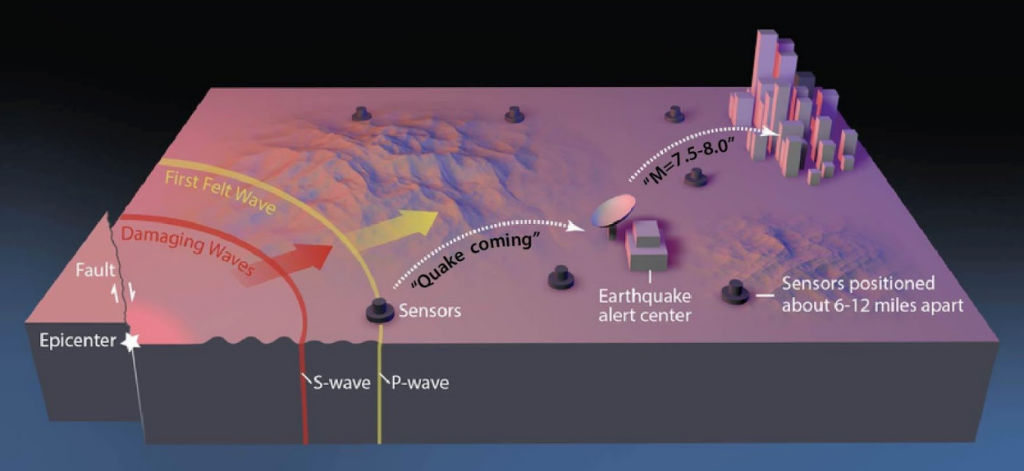 Here’s how the Earthquake Early Warning system envisioned by the USGS for the US west coast would operate.