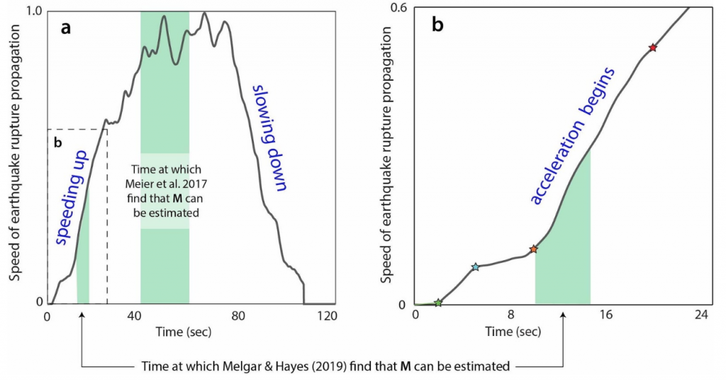 Earthquake ruptures sputter along for about 10 seconds, after which the big ones accelerate, marking them for future greatness, according to Melgar and Hayes. The panel at left is a horizontally stretched zoom on the dashed box on the left.