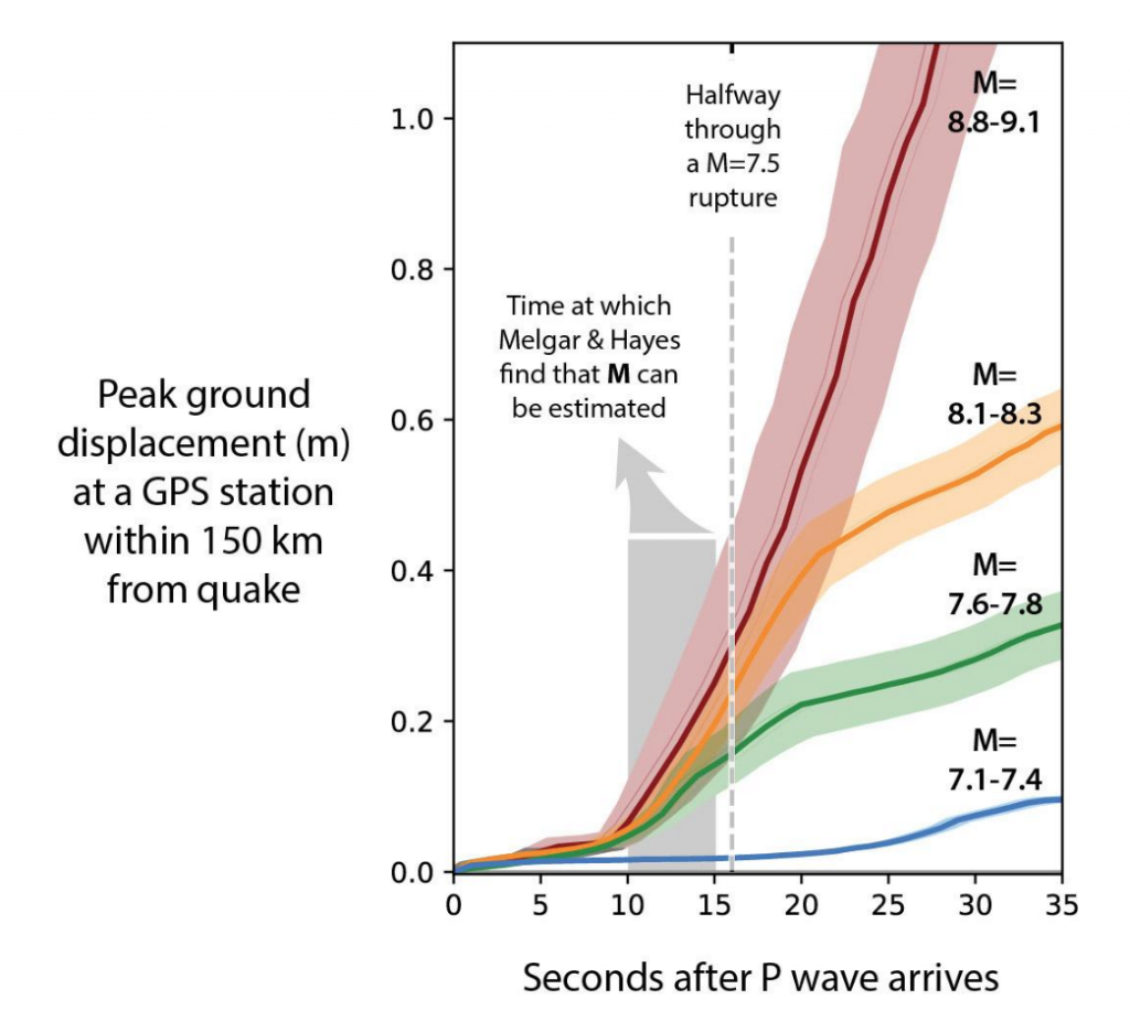 Using the ground motion accompanying the unzipping of a dozen large quakes, a strong acceleration becomes evident about 10 seconds into the ruptures, according to Melgar and Hayes (2019), long before the halfway point of the rupture, when Meier et al. (2017) would call the magnitude.