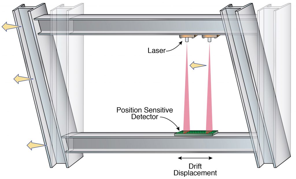 This graphic shows how a laser beam that has been modified to form a line shines onto a board with optical sensors that function as on/off switches. In the newly proposed system, a laser would be mounted on a ceiling and a sensor on a floor. If the laser moves, then the sensors turn on and off, which informs researchers how much the laser — and by inference, the point at which the laser has been mounted — has moved relative to the location of the sensors. Seeing that movement in real time can inform investigators what parts of buildings are damaged and to what extent. Credit: Diana Swantek/Berkeley Lab 