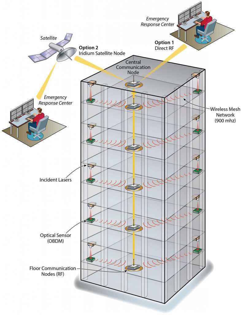 The new system involves small devices positioned between building stories to detect displacement after earthquakes. Displacement measurements will be sent via smartphones in real time after a quake to tell building inhabitants whether they need to evacuate, and to inform first responders and engineers where damage is most significant. Credit: Diana Swantek/Berkeley Lab