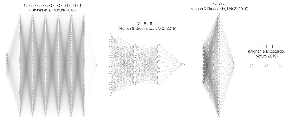 What is the simplest architecture possible to mimic the behavior of aftershocks in space? Figure modified from Mignan & Broccardo (2019c). All these neural network architectures—from the most complex at left to the simplest at right—yield similar results. Following Occam's Razor, the simplest (one unique neuron, also known as logistic regression) is likely correct. Plots generated using http://alexlenail.me/NN-SVG/.