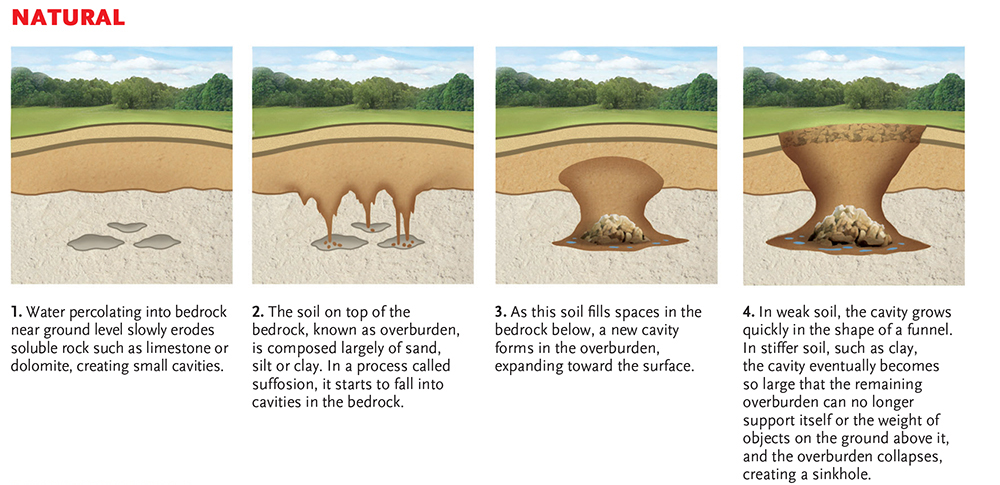 how sinkholes happen