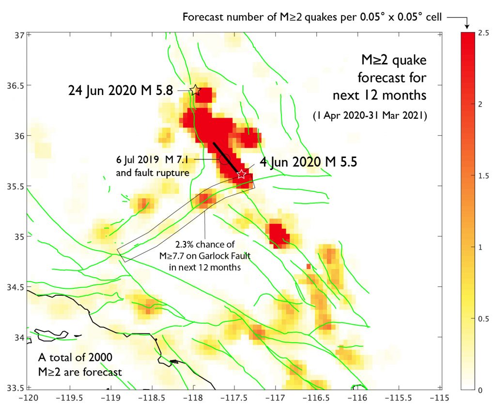 Here is our forecast for magnitude-2.0+ quakes for the period, 1 April 2020-31 March 2021 (these results were submitted for publication on 2 May). Red areas have a high expected quake rate. White areas, which generally correspond to stress shadows, have a very low expected rate. Since submission of the manuscript, two large earthquakes have struck, a magnitude-5.5 at the southern end of the Ridgecrest rupture, and a magnitude-5.9 well to the north of the rupture, both consistent with the forecast