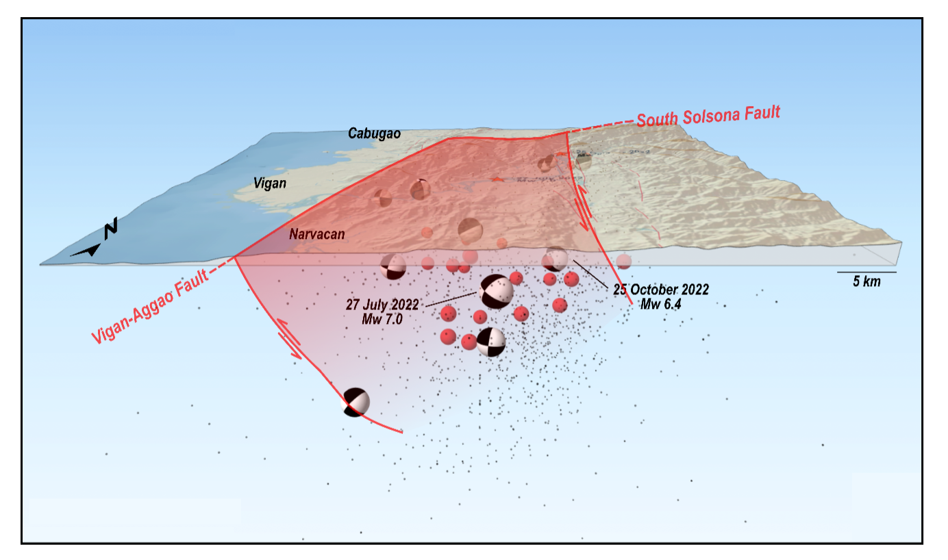 Figure 4 Trace of suspected fault responsible for the two 2022 Abra earthquakes of July 25 (magnitude-7.0) and October 25 (magnitude-6.4), determined from a 3-D rendering of earthquake hypocenters of the mainshocks and their aftershocks. Fault plane is formed by connecting the NNE-striking, ESE-dipping Vigan-Aggao Fault and the NE-striking, SE-dipping South Solsona Fault. Focal mechanism solutions shown for earthquakes with magnitudes greater than 4.5. 3-D rendering using QGIS. See text for discussion. Credit: Aurelio, Catugas, Ramirez, Aurelio, Lagmay.