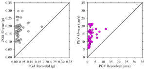 Figure 19. Comparison of the geometric mean recorded peak ground acceleration and peak ground velocity values with code-based peak ground motions corresponding to the 43-year return period. Credit: Erdik et al., 2025, CC BY-NC-ND 4.0