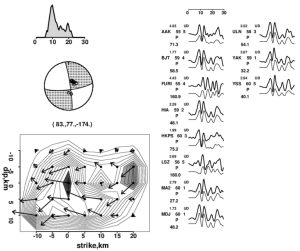 Figure 4. A slip distribution model for the April 23, 2025 magnitude 6.2 earthquake. The moment rate function is shown in the upper left corner of the figure. The arrows in the lower left denote the fault motion direction of the hanging wall; the arrow sizes are proportional to the slip amount derived for each grid cell. The waveform fitting between the observed and calculated seismograms is shown on the right. Credit: Erdik et al., 2025, CC BY-NC-ND 4.0