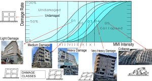 Figure 9. Fragility relationship for common mid-rise reinforced concrete buildings. The vertical axis indicates the percentage of buildings in defined damage states (labeled D1 to D5) for the MMI intensity range indicated on the horizontal axis. Credit: Erdik et al., 2025, CC BY-NC-ND 4.0