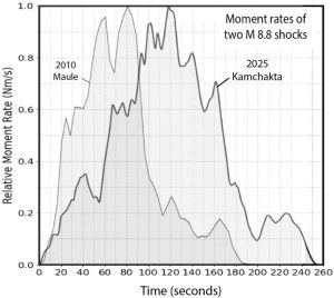 Figure 11. Although the Kamchatka earthquake took up to a minute longer to rupture than the Maule event, both were substantially complete by about 200 seconds after they nucleated, and so their rupture speeds are unlikely to explain their tsunami differences. Both source time functions were constructed by the USGS from similar data, using similar methods. Credit: USGS source time functions overlaid by Temblor, CC BY-NC-ND 4.0