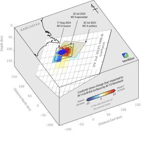 Figure 2. The perimeter of the ‘source’ earthquake that imparted the stress is outlined in black. The sources in this model are the 2024 magnitude 7.0 event (rectangle bordered in bold), and the receivers of stress are the 2025 rupture surface (the fine mesh rectangle), and the megathrust surface (coarse mesh rectangle). Stress imparted by the 2024 foreshock brought the epicentral patch of the 2025 magnitude 7.4 foreshock about 1.5 bar closer to failure, and the megathrust surface up to 0.5 bars closer to failure, although there are adjacent patches of stress decrease (blue). Credit: Temblor, CC BY-NC-ND 4.0