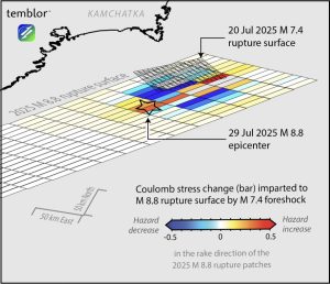 Figure 3. Stress imparted by the 2025 July 20 magnitude 7.4 foreshock brought the epicentral patch of the magnitude 8.8 mainshock about 0.5 bar closer to failure. Overall, there are roughly equal patches of stress increase and decrease. Credit: Temblor, CC BY-NC-ND 4.0