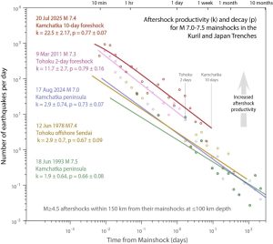 Figure 4. Aftershock decays calculated for five magnitude 7.0-7.5 shocks located in the Japan and Kuril trenches. All the mainshocks struck similarly active subduction zones at about the same depth and position in the trench. The data are noisy and the sample is small. Nevertheless, the magnitude 7.4 Kamchatka foreshock produced about ten times the number of quakes in 10 days than the others, and the 2-day Tohoku foreshock produced about five times the number in 2 days, suggesting that they are unique. Here, we use aftershocks of magnitude 4.5 and greater for up to one year. The 1978 and 1993 data are incomplete in the first 10-20 hours, and so those curves are drawn largely from day 1-100. Credit: Temblor, CC BY-NC-ND 4.0 