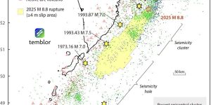 Figure 6. Seismicity spanning the time between the 1952 and 2025 earthquakes reveals clusters and holes, with the hole corresponding to the largest area of 2025 slip. The shocks greater than or equal to magnitude 7.0 appear to strike along the lower edge of the seismic portion of the interface, with a foreshock cluster concentrated near the epicenter of both magnitude 8.8 events. We use all shocks available from the ANSS catalog. Credit: Temblor, CC BY-NC-ND 4.0