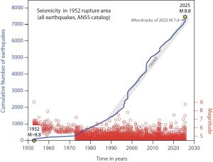 Figure 7. The quake rate trend has been very steady since about 1995, when the record is complete for shocks of magnitude 4.5 and greater, with little to give away an imminent magnitude 8.8 shock. Credit: Temblor, CC BY-NC-ND 4.0