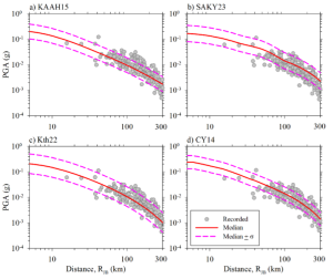 Figure 12. Distance scaling comparisons of KAAH15, SAKY23, Kth22 and CY14 ground motion model predictions with recorded PGA (peak ground acceleration) for reference rock site condition (VS30 = 760 meters per second). Credit: Erdik et al., 2025, CC BY-NC-ND 4.0
