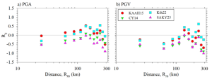 Figure 14. Mean-binned residual distribution of ground motions for each ground motion model: a) Peak ground acceleration, PGA, b) Peak ground velocity, PGV. Credit: Erdik et al., 2025, CC BY-NC-ND 4.0