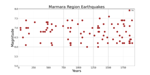Figure 5. Temporal distribution of historical earthquakes in the Marmara region. The events are located within a circular area of a radius of 150 kilometers, centered on the 2025 magnitude 6.2 earthquake. Credit: Erdik et al., 2025, CC BY-NC-ND 4.0