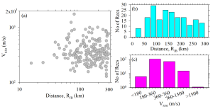 Figure 11. Ground motion data distributions of the recordings: a) RJB – VS30 distribution of the stations in the database, b) number of recordings in each site class defined in TBEC18, and c) number of recordings in each distance bin. Credit: Erdik et al., 2025, CC BY-NC-ND 4.0