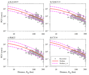 Figure 13. Distance scaling comparisons of KAAH15, SAKY23, Kth22 and CY14 GMM predictions with recorded PGV (peak ground velocity) for reference rock site condition (VS30 = 760 meters per second). Credit: Erdik et al., 2025, CC BY-NC-ND 4.0