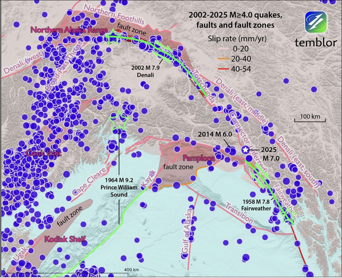 Figure 2. The magnitude 7.0 shock struck near the southern end of the 200-kilometer-long gap between the 1958 Fairweather mainshock rupture and the 2002 Denali earthquake (bold green lines with green outlined stars at the epicenters). Until recently, no fault had been traced between these two faults. Seismicity since the 2002 Denali earthquake (green rupture to the north) illuminates its own aftershocks. For the rupture zone of the1958 magnitude 7.8 Fairweather earthquake, the current seismicity is much quieter. A far more prominent band of seismicity is associated with the Alaska subduction zone, which produced the 1964 magnitude 9.2 Prince William Sound megathrust earthquake. Because the fault is inclined relative to the surface, the green fault trace is far south of its epicenter and the bulk of its seismicity. The brown polygons are fault zones (labeled), which are diffuse regions of concentrated seismicity without discrete identified faults; the Pamplona fault zone, closest to the 2025 magnitude 7.0 shock, was investigated by Doser et al. (1997). Credit: Temblor, CC BY-NC-ND 4.0