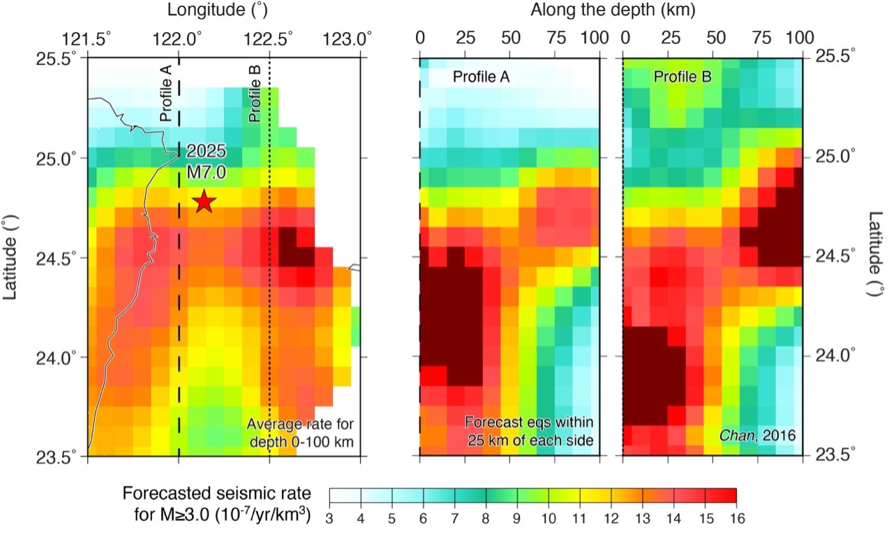 Figure 2. Spatial distribution of forecasted seismicity associated with the Ryukyu subduction system, based on the three-dimensional seismicity model of Chan (2016). Colors indicate the predicted annual occurrence rate of earthquakes with magnitude greater than or equal to 3 (events per km³ per year), integrated over depths from 0 to 100 kilometers. The star marks the epicenter of the 2025 magnitude 7.0 earthquake offshore eastern Taiwan. Vertical profiles (A and B) illustrate cross sections of seismicity along the subduction zone, highlighting concentrated seismic activity within the downgoing Philippine Sea Plate. The results emphasize that the 2025 event occurred within a region of persistently high seismic potential, consistent with long-term earthquake clustering along the Ryukyu subduction interface. Credit: Chan, 2026, CC BY-NC-ND 4.0