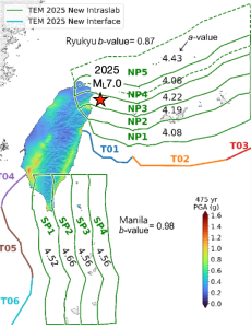 Figure 3. Spatial distribution of seismic hazard parameters for the Ryukyu subduction system derived from the updated Taiwan Earthquake Model (TEM PSHA2025; Gao et al., 2025). Green contours delineate along-strike segments of the subduction margin (NP1–NP5 for the Ryukyu Subduction Zone and SP1–SP4 for the Manila Subduction Zone), illustrating systematic along-strike variations in seismic productivity (a-values) and earthquake recurrence characteristics. Distinct differences between interface and intraslab seismicity highlight depth-dependent characteristic seismic behavior, while variations among segments demonstrate pronounced along-strike heterogeneity in the Ryukyu Subduction Zone. The star marks the epicenter of the 2025 magnitude 7.0 earthquake, located within a segment exhibiting elevated seismic productivity. Background colors show the 475-year PGA (g), emphasizing the combined influence of segmentation and depth-dependent source behavior on seismic hazard. Credit: Chan, 2026, CC BY-NC-ND 4.0.
