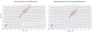 Figure 2. A deformed wireframe illustrates surface folding associated with a thrust fault. On the left, the fault ruptures the surface. On the right, the fault does not reach the surface. The deformation shown in both panels has been exaggerated by a factor of 1,000 to show 2 kilometers of cumulative slip in an elastic medium. Poisson’s ratio has been changed from the 0.25 default to 0.5 so that volume is preserved. This makes cross-sections ‘retrodeformable,’ meaning the deformation can be undone and the strata restored, as generally assumed by geologists for the lithosphere. Credit: Temblor, CC BY-NC-ND 4.0
