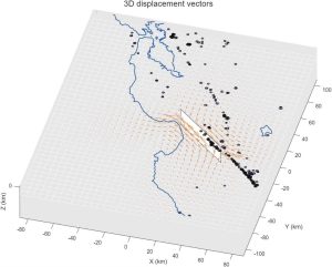 Figure 7. Surface displacements for the vertical right-lateral rupture shown in Figure 6 reveal the arc-like pattern of vectors, which are only aligned parallel to the fault near its center. Credit: Temblor, CC BY-NC-ND 4.0