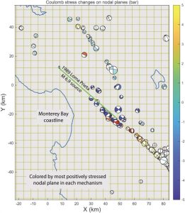 Figure 9. Coulomb stress imparted to surrounding earthquakes using a simplified 1989 Loma Prieta earthquake source. Red mechanisms are promoted toward failure; blue mechanisms are inhibited. So, one would expect seismicity after the 1989 quake to turn off where beachballs are blue, and turn on where they are red. Credit: Temblor, CC BY-NC-ND 4.0