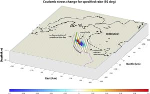 Figure 4. The Coulomb stress transfer model illustrates how the recent earthquake swarm may have altered stress along the subduction interface. Areas shown in red represent increased stress, whereas areas in blue represent decreased stress. The thick green line at the top of the fault plane indicates the top of the rupture of the 1976 earthquake, which we used to constrain the receiver fault plane. Credit: Llamas et al., 2026, CC BY-NC-ND 4.0