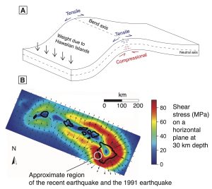 Figure 2. Schematic for flexure of elastic plate under loading (A) and modeled shear stress on a horizontal plane around the Hawaiian Islands (B). The plane is at a depth of 30 kilometers. Arrows show directions of shear tractions exerted by the upper block. The white circle denotes the general region of the recent magnitude 6.0 and 1991 magnitude 5.5 earthquakes. Figure B is modified and upscaled from Pritchard et al., 2006. Credit: Wang, 2026, CC BY-NC-ND 4.0