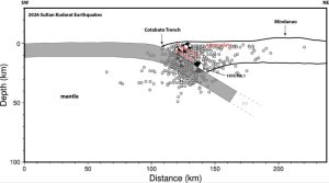 Figure 3. This cross-section illustrates focal mechanism solutions of 2026 Sultan Kudarat earthquakes with magnitude greater than 5 and the 1976 magnitude 8.1 earthquake. It shows that the earthquakes in the 2026 swarm were relatively shallow, occurring primarily within the overriding plate. Credit: Llamas et al., 2026, CC BY-NC-ND 4.0