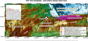 Figure 3. The 1812 template and direction of loading. In 1812, two subevents broke the Boconó (west) and San Sebastián–Caracas (east) segments (Choy et al., 2010). The 2026 doublet reoccupied the western segment and stepped east, raising stress on the unbroken San Sebastián segment toward Caracas (dashed red with yellow highlight). The stress lobe is schematic. Credit: Chaves et al., 2026, CC BY-NC-ND 4.0