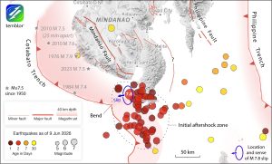 Figure 1. The initial aftershocks cover a 165 by 150 kilometer area south of General Santos City, on a rupture associated with the Cotabato Trench where it subducts beneath the southern island of Mindanao. A possible left-lateral strike-slip fault, the Mindanao Fault, lays to the north of the rupture. Another left-lateral strike-slip fault, the Philippine Fault, resides northeast of the rupture. The trace of the Cotabato Trench is from Llamas et al. (2026) and DOST-PHIVOLCS. The 100 kilometer-long section of the trench between the 2026 magnitude 7.8 quake and the 2023 magnitude 7.5 event could rupture next. Earthquake locations and magnitudes are from the USGS. Credit: Stein and Toda, 2026 CC BY-NC-ND 4.0