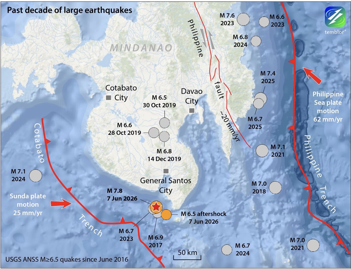 Figure 2. During the past decade, Mindanao has experienced numerous large earthquakes. The island lays between two opposing subduction zones, marked by the Philippine and Cotabato trenches. The Philippine Fault lays between them. Plate motions are from Ohkura et al. (2015) and earthquakes from USGS. Credit: Stein and Toda, 2026, CC BY-NC-ND 4.0