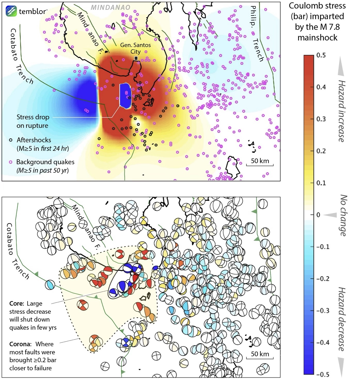 Figure 3. Two views of the stress imparted by the magnitude 7.8 mainshock to surrounding faults. In the top panel, the stress is resolved on planes parallel to (with the same strike, dip, and rake as) the mainshock rupture, based on its USGS finite fault model. There is a large (red) area on which the stress has increased. In the lower panel, the stress is resolved on the nodal planes of past earthquakes, a more realistic but less continuous visualization. The large areas of stress increase are different in the two panels. Both panels assume the fault friction coefficient is 0.4. We used the Global CMT catalog in both panels. The moment tensors (beachballs) are colored by the nodal plane most brought to failure, so the image is ‘red-biased.’ Calculation via Coulomb 4.0 (Yoshizawa et al., 2026) using the USGS finite fault model v1. Credit: Stein and Toda, 2026, CC BY-NC-ND 4.0