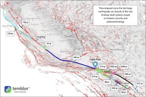 Figure 2. Elapsed times since the last large (greater than magnitude 7) shock are generally longer in Southern California than Northern California, as seen in this perspective view. All other things being equal, the fault stress in Southern California should thus be higher. Earthquake dates are from Scharer and Yule (2020). Credit: Temblor, Inc. CC BY-NC-ND 4.0