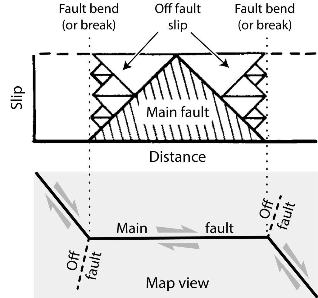 Figure 2. The ratio of large to small ruptures on and off the main fault, shown schematically in the top panel, leads to the widely observed b-value of 1. In the lower panel, only the largest off-fault ruptures are shown (dashed lines), but there are many more. The triangular slip function shown in this visualization requires that half the deformation occurs on the main fault and half off the main fault, but all slip functions with fault bends, breaks or triple junctions require off fault slip. Credit: modified from King (1983)