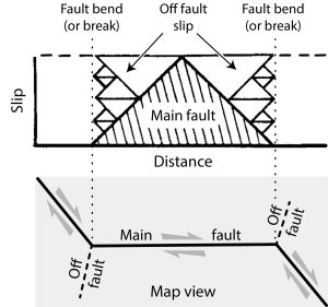 Figure 2. The ratio of large to small ruptures on and off the main fault, shown schematically in the top panel, leads to the widely observed b-value of 1. In the lower panel, only the largest off-fault ruptures are shown (dashed lines), but there are many more. The triangular slip function shown in this visualization requires that half the deformation occurs on the main fault and half off the main fault, but all slip functions with fault bends, breaks or triple junctions require off fault slip. Credit: modified from Figures 8b and 20a of King (1983)