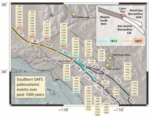Figure 3. This version of past ruptures is used by Burkhard et al. (2026), adopting a modified version of the Maximum Rupture Model of Scharer and Yule (2020) and the simplified fault geometry shown here. I’ve annotated this figure to highlight the 1812 (open gate) and 1857 (closed gate) earthquakes. The extent of the 1857 rupture is well known, but it is uncertain for 1812. The authors assume a model based on Yule et al. (2007) and Rodríguez Padilla et al. (2021), rather than that of Lozos (2016). Credit: Modified from Figure 2 of Burkhard et al. (2026)