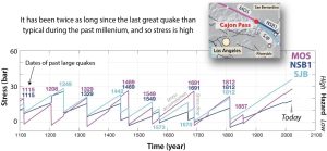 Figure 4. This figure shows the calculated stress histories on the three fault sections that converge at Cajon Pass. Mojave South (MOS) and North San Bernardino (NSB1) are on the San Andreas Fault, and San Jacinto Bernardino (SJB) is on the San Jacinto Fault. Stress steadily builds at a rate determined by the fault slip rate and locking depth (“stress accumulation”), and then is modeled to fully recover when the earthquake strikes (“stress drop”). Credit: Modified from figure 8a of Burkhard et al. (2026)