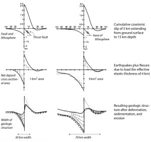 Figure 5. This figure shows how repeated earthquakes can grow mountains and fill basins. The simplicity and logic of the figure shines through. Credit: modified from King et al. (1988)