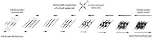 Figure 6. Isolated tensile fractures are proposed to evolve into a fault mesh in a matrix of gouge. Credit: modified from King and Sammis, 1992