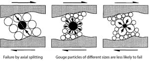 Figure 7. This simple but intuitive figure illustrates how the nearest neighbor interaction between gouge particles controls their survivability, which leads directly to a fractal distribution of particle sizes, in agreement with the fractal dimension observed in natural faults. Credit: modified from King and Sammis (1992).